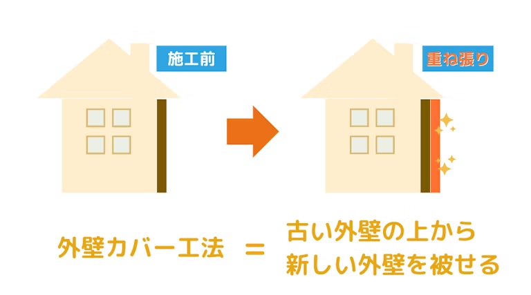 外壁カバー工法の図解