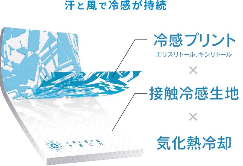 冷感プリントと接触冷感生地と気化熱冷却の組合せのイラスト。
