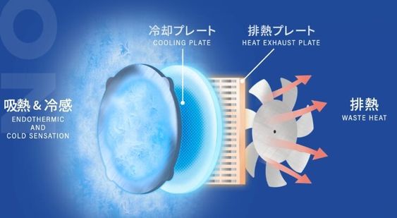 フリーズテック氷撃＋【充電式氷嚢ベスト】の公式ページより、冷却プレートと排熱用ファンと排熱プレートのイラストの画像。冷却プレートの前に吸熱と冷却板があります。