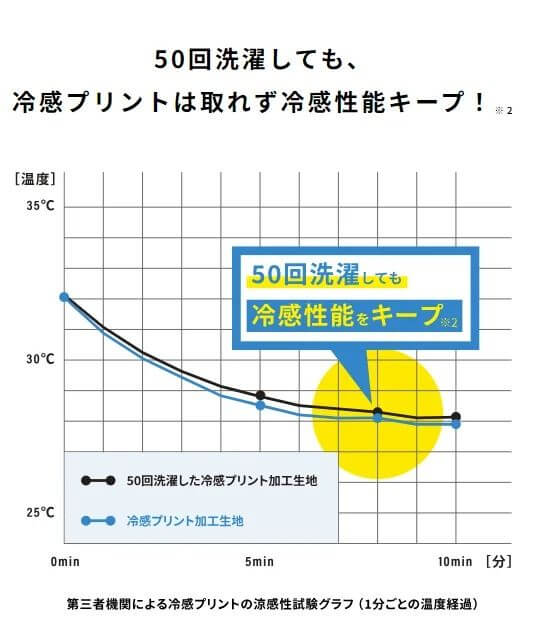 50回洗濯した実験した結果をグラフにした図。冷感プリントの冷感性能が低下しないことを目でわかるようにしたグラフ。