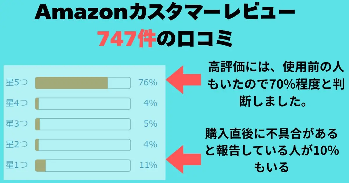 Amazonの747件のレビューの星評価内訳 星5つ76パーセント星1つ11パーセント