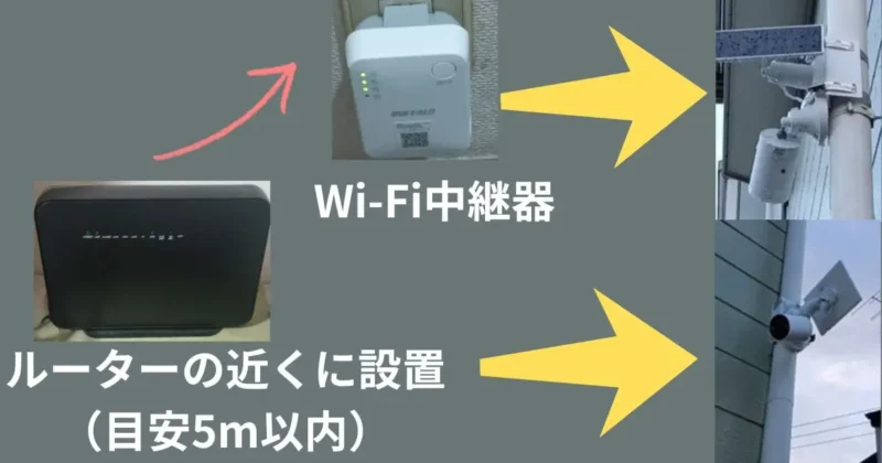 ワイファイルーターと電波をルータと中継器で外の防犯カメラにつなぐ図（距離の説明入り）