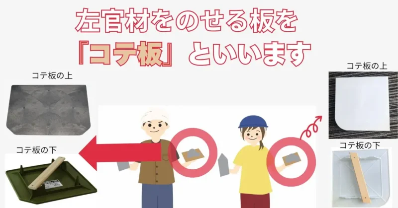 コテ板を
左官材料を押せておくための板だと解説する写真入りの図解