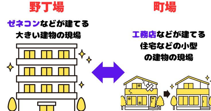 野丁場(主にゼネコン)と町場(主に工務店)の図解