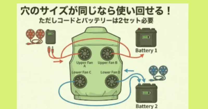 「よくある質問」の1つ目(2ファンから4ファンへのカスタム方法)
狙い: テキストだと「2配線2バッテリー…?」と混乱しやすい配線の仕組みを、一目で理解させるためのイラスト図解