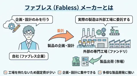 ファブレスの説明図解