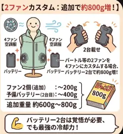 空調服の4穴を2ファンで使用した場合のイラスト図解