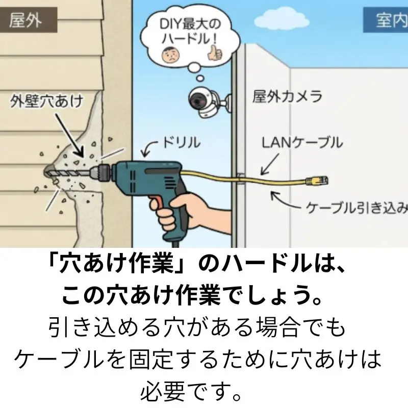 穴あけ作業イラスト図解
「穴あけ作業」のハードルを正しくイメージしてもらい、「自分にできそうか」「どの壁に通すべきか」を読者が判断しやすくなります。