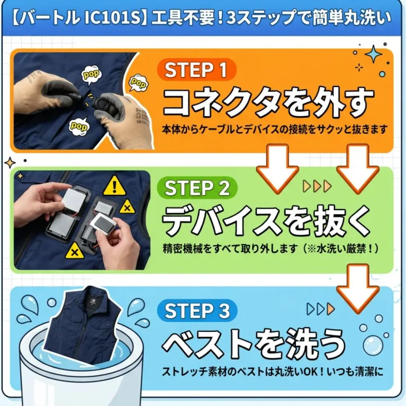 ペルチェベストIC101Sアイスクラフト洗濯する時の手順ステップ
