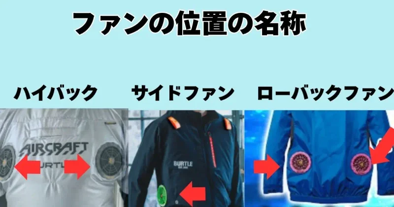 ファンの位置の紹介図解